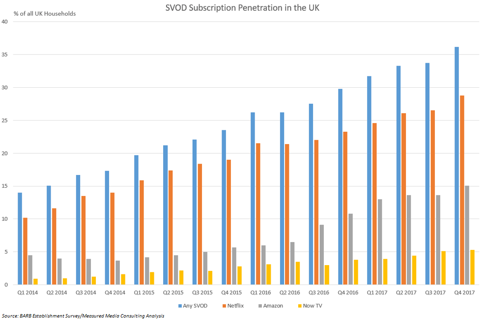 SVOD Penetration