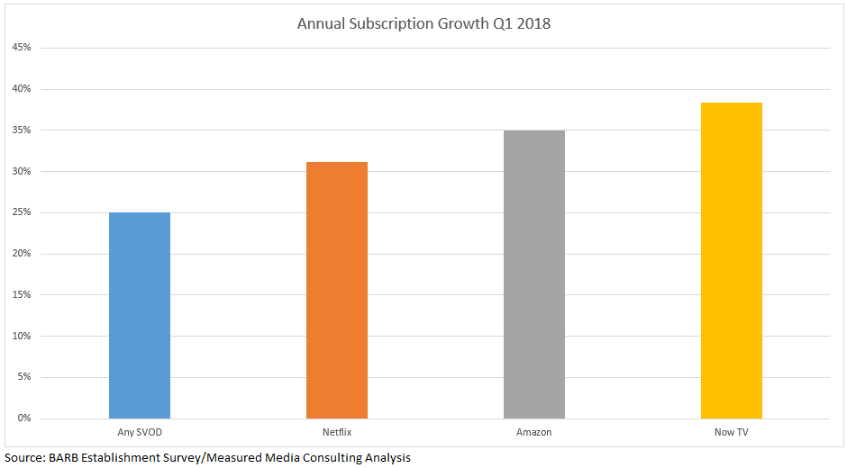 SVOD Annual Growth