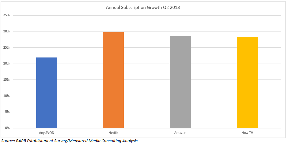 SVOD Annual Growth