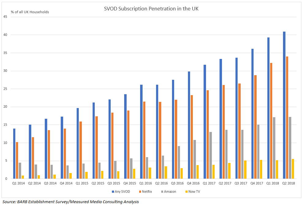 SVOD Penetration